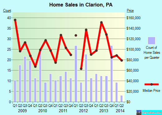 Clarion,PA real estate house value index trend