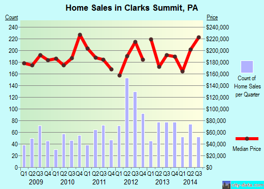 Clarks Summit,PA real estate house value index trend