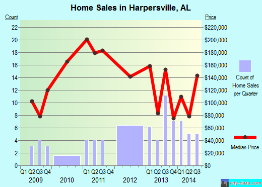 Harpersville,AL real estate house value index trend