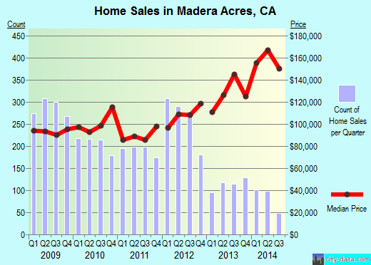 Madera Acres,CA real estate house value index trend
