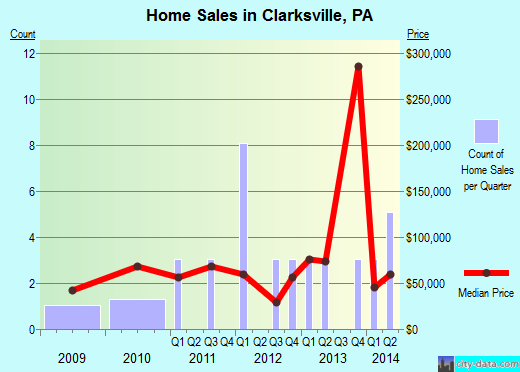 Clarksville,PA real estate house value index trend
