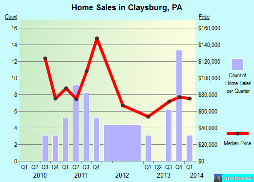 Claysburg, PA index of house prices
