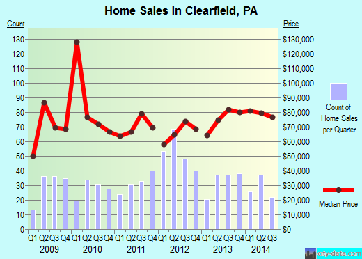 Clearfield,PA index of house prices