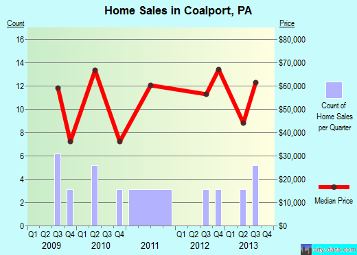 Coalport,PA real estate house value index trend