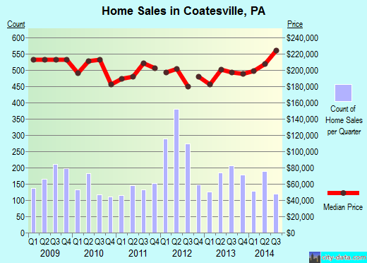 Coatesville,PA real estate house value index trend