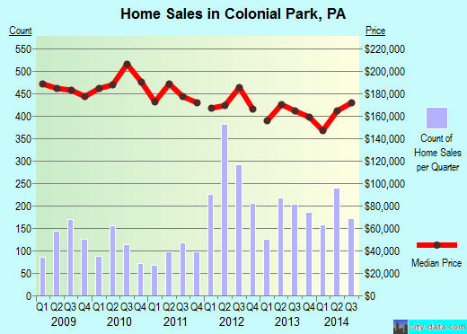 Colonial Park,PA real estate house value index trend