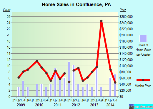 Confluence,PA real estate house value index trend