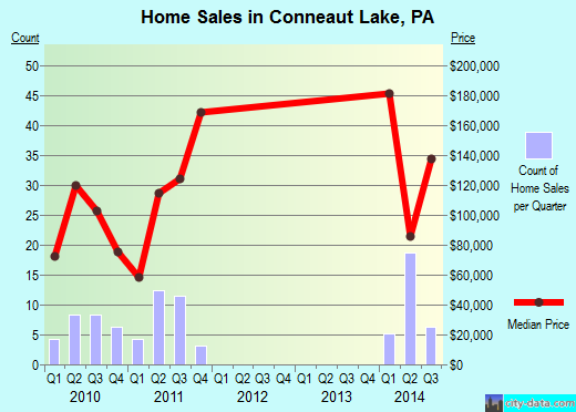 Conneaut Lake,PA real estate house value index trend
