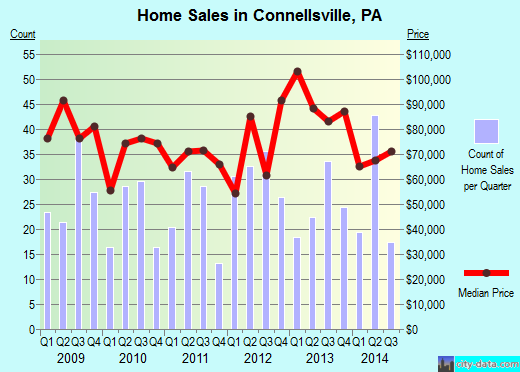 Connellsville,PA real estate house value index trend