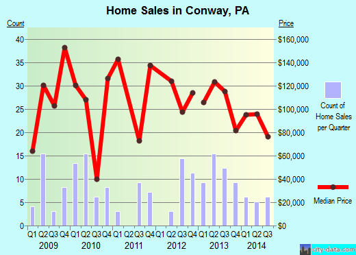 Conway,PA real estate house value index trend