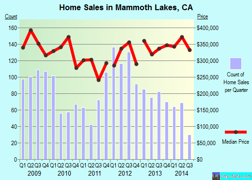 Mammoth Lakes,CA index of house prices