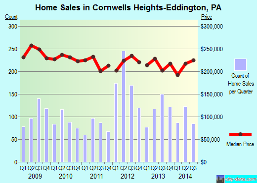 Cornwells Heights-Eddington,PA real estate house value index trend