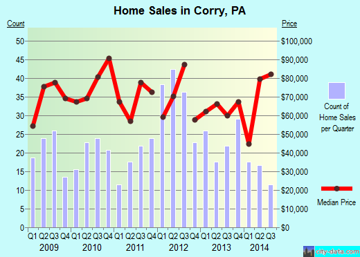 Corry,PA real estate house value index trend