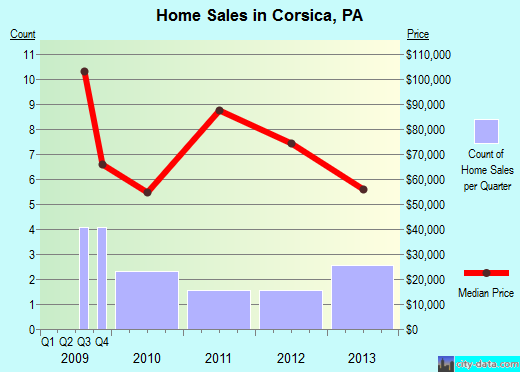 Corsica,PA real estate house value index trend