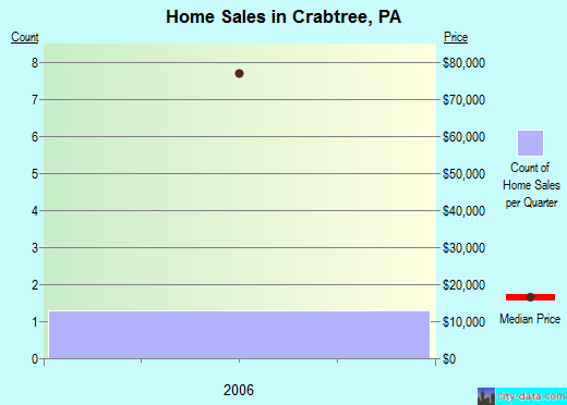 Crabtree,PA real estate house value index trend