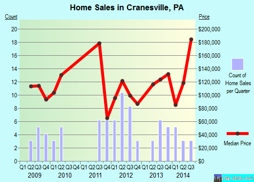 Cranesville,PA real estate house value index trend