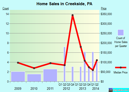 Creekside,PA real estate house value index trend