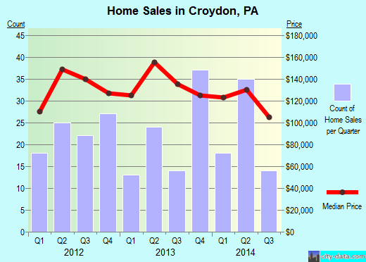 Croydon,PA real estate house value index trend