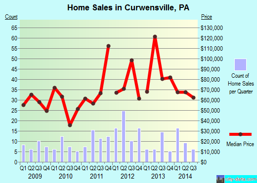Curwensville,PA real estate house value index trend