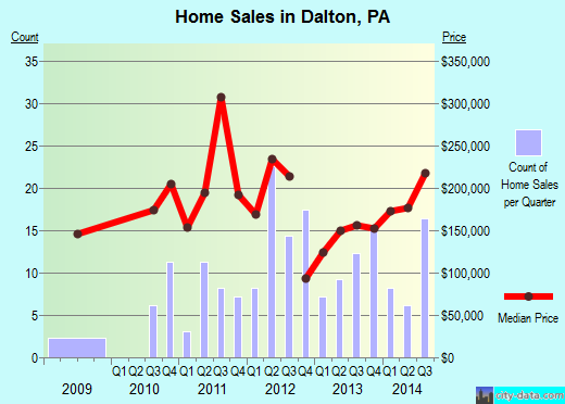 Dalton,PA real estate house value index trend