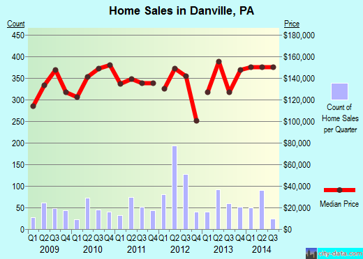 Danville,PA index of house prices