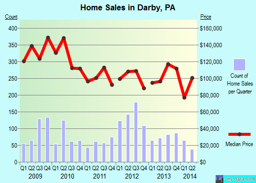 Darby,PA real estate house value index trend