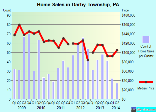 Darby Township,PA real estate house value index trend