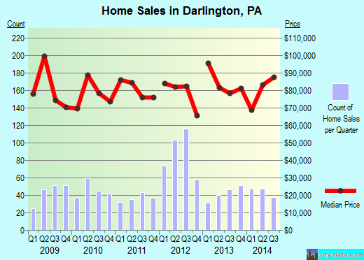 Darlington,PA real estate house value index trend