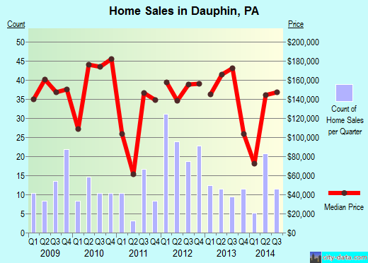 Dauphin,PA real estate house value index trend