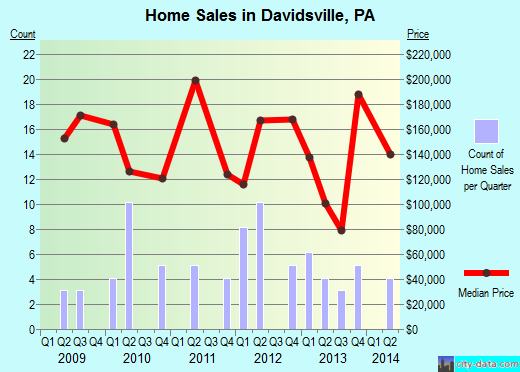 Davidsville,PA real estate house value index trend