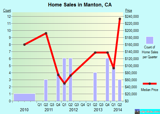 Manton,CA real estate house value index trend