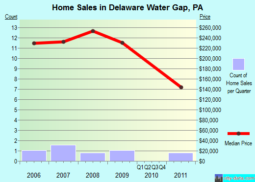 Delaware Water Gap,PA real estate house value index trend