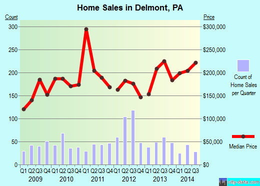 Delmont,PA real estate house value index trend