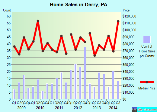 Derry,PA real estate house value index trend