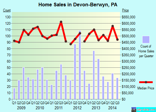 Devon-Berwyn,PA real estate house value index trend