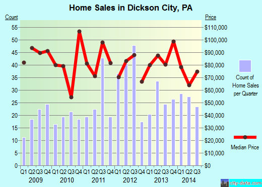 Dickson City,PA real estate house value index trend