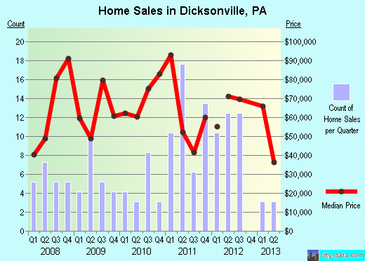 Dicksonville,PA real estate house value index trend