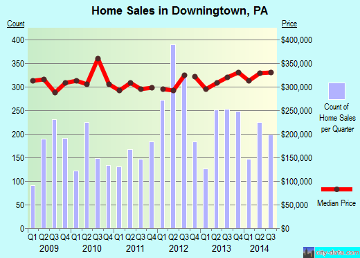 Downingtown,PA real estate house value index trend