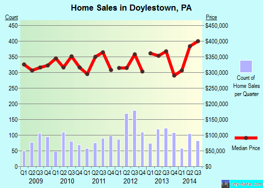 Doylestown,PA real estate house value index trend
