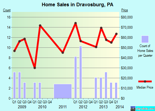 Dravosburg,PA real estate house value index trend