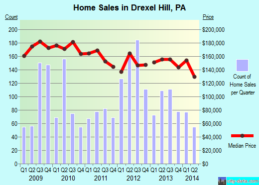 Drexel Hill,PA real estate house value index trend