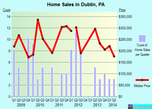 Dublin,PA real estate house value index trend