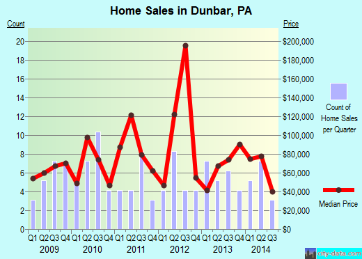 Dunbar,PA real estate house value index trend