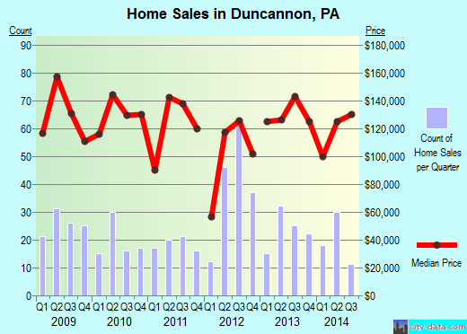 Duncannon,PA real estate house value index trend