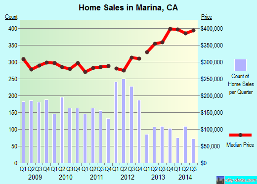 Marina,CA real estate house value index trend