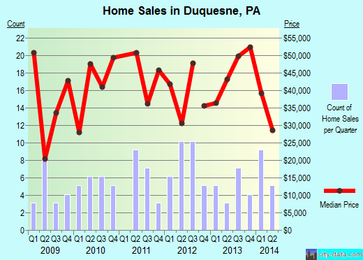 Duquesne,PA real estate house value index trend