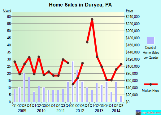 Duryea,PA real estate house value index trend