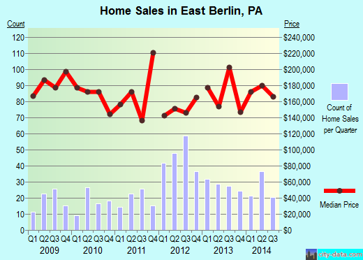 East Berlin,PA real estate house value index trend