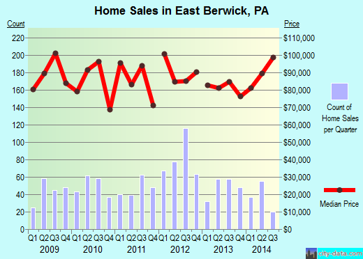 East Berwick,PA index of house prices