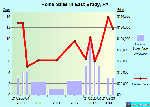 East Brady,PA real estate house value index trend
